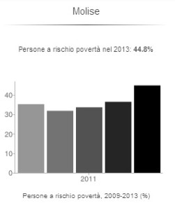 Grafico Eurostat che documenta i livelli di povertà in Molise