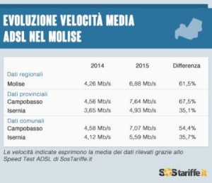 2015-06-17-3-Velocita_ADSL_Molise_2015_SosTariffe.it