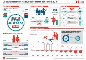 popolazione in italia istat